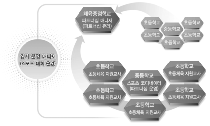 파트너십 프로그램 운영