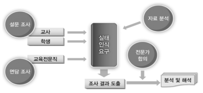 학교체육 활성화 정책 실태 및 요구 분석 개요