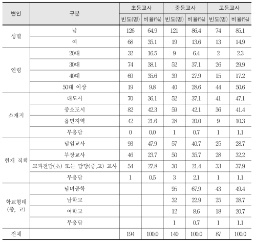 설문 참여 교사의 표본 특징