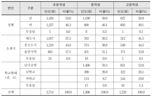 설문 참여 학생의 표본 특징