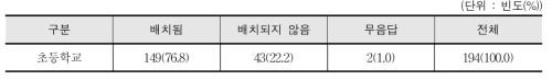 초등학교 체육전담교사 실태 - 교사