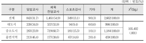 초등학교 체육 과목 지도 교사 실태 - 학생