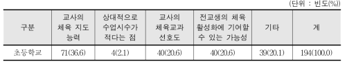 초등학교 체육전담교사 선정 시 우선 고려 요소 - 교사