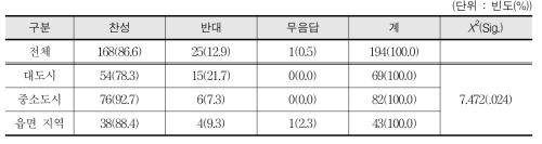 초등학교 체육전담교사 배치에 대한 찬반 의견 - 교사