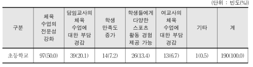 체육전담교사의 배치로 인한 장점 - 교사