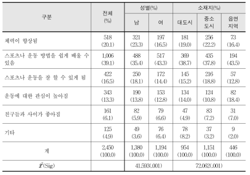 체육전담교사 수업의 이점에 대한 인식 - 학생