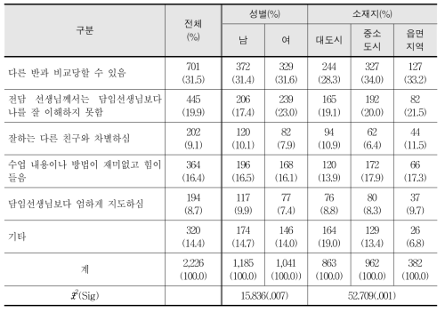 체육전담교사 수업의 문제점에 대한 인식 - 학생