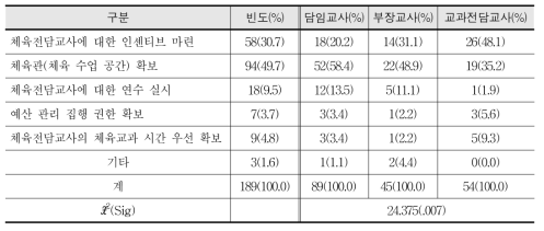 체육전담교사 확대를 위한 정책적 보완 사안 - 교사