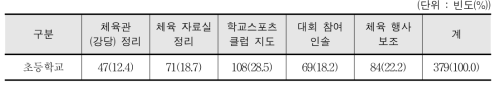 초등체육 수업 외 스포츠강사의 주요 활동(복수 응답) - 교사