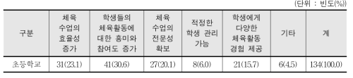 초등학교 스포츠강사 활용 후 체육 수업의 긍정적 변화 - 교사