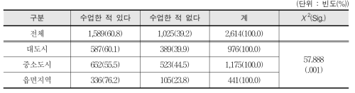 초등학교 스포츠강사의 지도 경험 - 학생