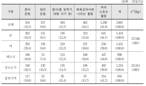 초등학교 스포츠강사의 지도 내용 실태(복수 응답) - 학생