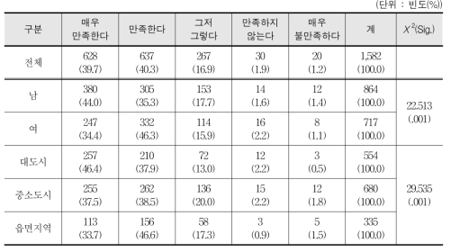 초등학교 스포츠강사의 지도에 대한 만족도 - 학생