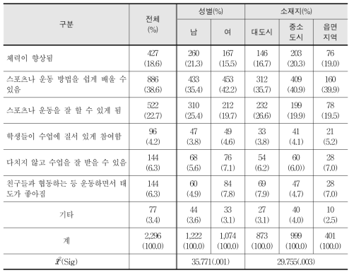 초등학교 스포츠강사 수업의 이점에 대한 인식 - 학생