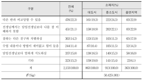 초등학교 스포츠강사 수업의 문제점에 대한 인식 - 학생