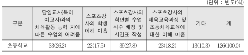 초등학교 스포츠강사 활용에서의 가장 큰 어려움 - 교사