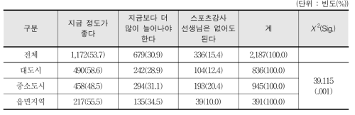 향후 초등학교 스포츠강사의 수업 증감에 대한 의견 - 학생