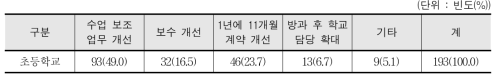 초등학교 스포츠강사 제도의 우선적 개선점 -교사