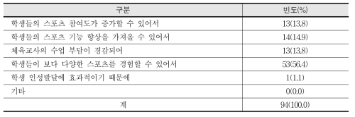 창체 학교스포츠클럽 활동에 스포츠강사 배치의 찬성 이유 - 교사