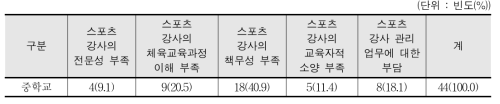 창체 학교스포츠클럽 활동에 스포츠강사 배치의 반대 이유 - 교사