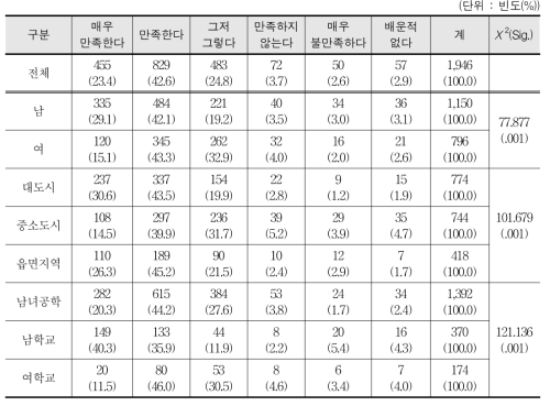 스포츠강사의 지도에 대한 만족도 - 학생