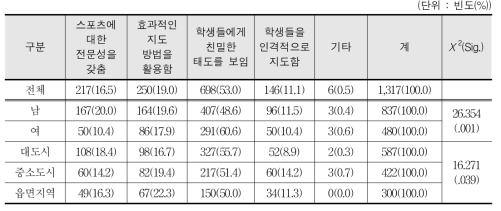 스포츠강사의 지도에 대한 만족의 이유 - 학생