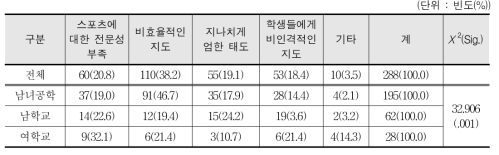 스포츠강사의 지도에 대한 불만족의 이유 - 학생