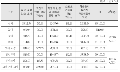 창체 학교스포츠클럽 활동 찬성의 이유 - 교사