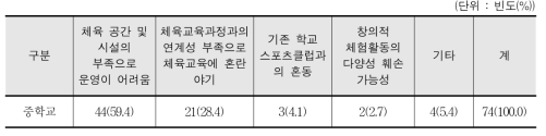 창체 학교스포츠클럽 활동 반대의 이유 - 교사