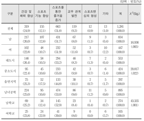 창체 학교스포츠클럽 활동 만족의 이유 - 학생