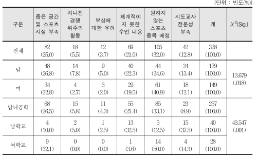 창체 학교스포츠클럽 활동 불만족의 이유 - 학생