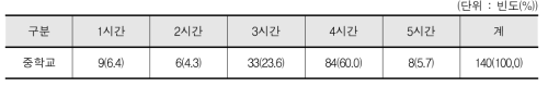 3학년의 주당 체육활동 시간(수업 및 창체 학교스포츠클럽 활동) 배정 실태 - 교사