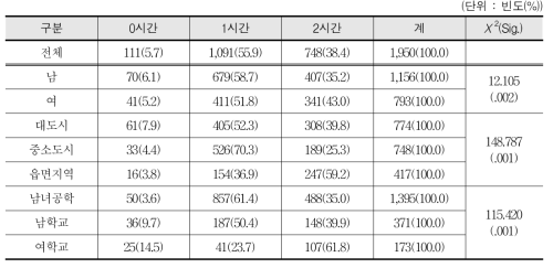 창체 학교스포츠클럽 활동 수업의 평균 참여 시간 - 학생