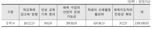 정규체육 수업 시수의 확대로 기대되는 이점 - 교사