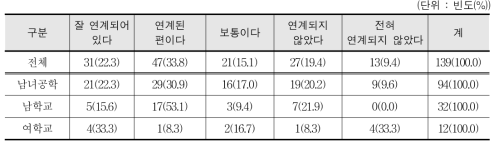 창체 학교스포츠클럽 활동의 체육교육과정 운영 연계 실태 - 교사