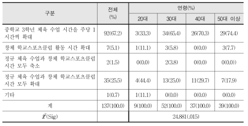 체육활동 내실화를 위한 바람직한 체육 수업 편성 정책에 대한 의견 - 교사