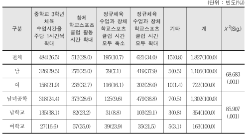 바람직한 체육 수업 편성에 대한 의견 - 학생