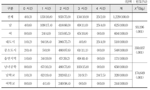 이번 학기의 주당 체육 수업 시간 - 학생