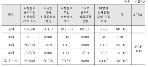 체육 수업의 6학기 편성에 대해 찬성하는 이유 - 교사