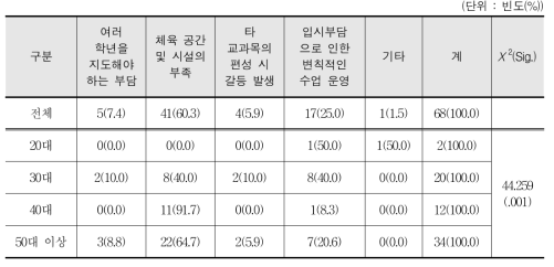 체육 수업의 6학기 편성에서의 문제점에 대한 의견 - 교사