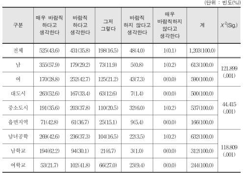 체육 과목의 6학기 편성에 대한 의견 - 학생