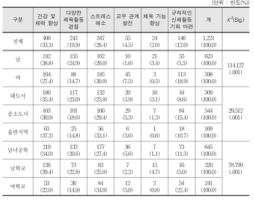 체육 과목의 6학기 편성의 이점 - 학생