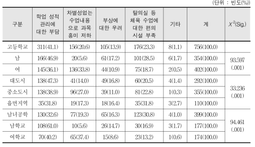 체육 과목의 6학기 편성의 반대 이유 - 학생