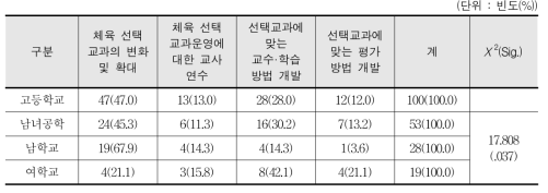 고교 체육 수업의 6학기 편성 운영 정책의 성공을 위한 추가적 노력에 대한 의견(복수 응답) - 교사