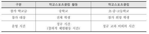 학교스포츠클럽 활동과 학교스포츠클럽의 비교