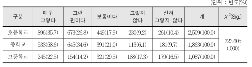 학교스포츠클럽의 적극적 참여 여부 - 학생