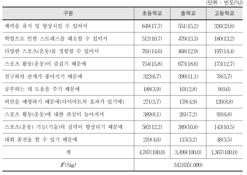 학교스포츠클럽 참여 이유(복수 응답) - 학생