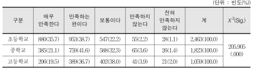 학교스포츠클럽 활동 내용에 대한 만족도 - 학생