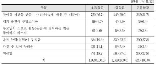 학교스포츠클럽 참여의 장애 요인 - 학생