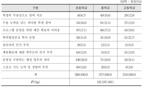 학교스포츠클럽 운영상의 어려운 점(3가지 복수 응답) - 교사